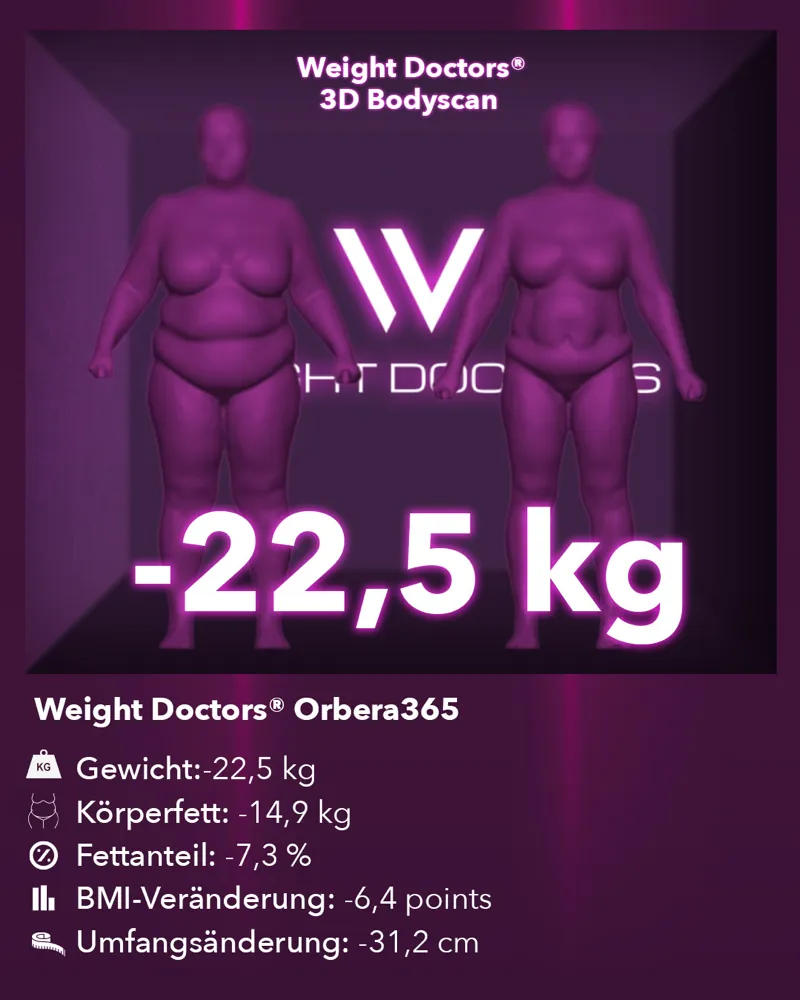 Weight Doctors® 3D-Bodyscan vorhär und nachhär: minus 22,5 kg mit em Mageballon Orbera365, Körperfett minus 14,9 kg