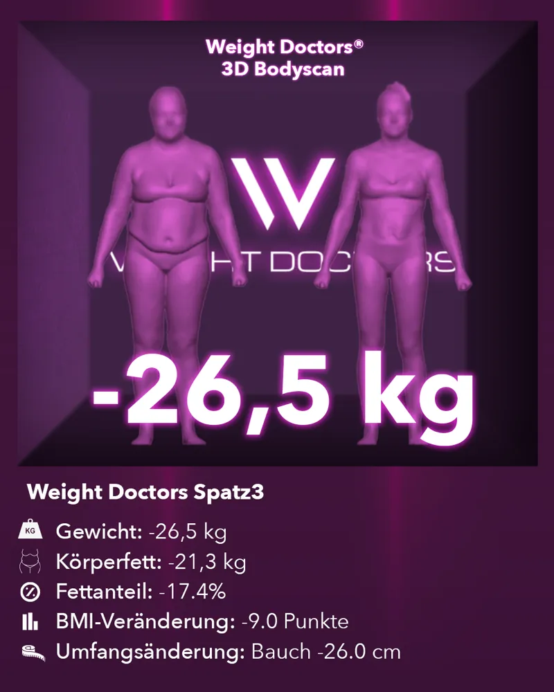 Weight Doctors® 3D-Bodyscan vorhär und nachhär: minus 26,5 kg mit em Spatz3-Mageballon, Körperfett minus 21,3 kg