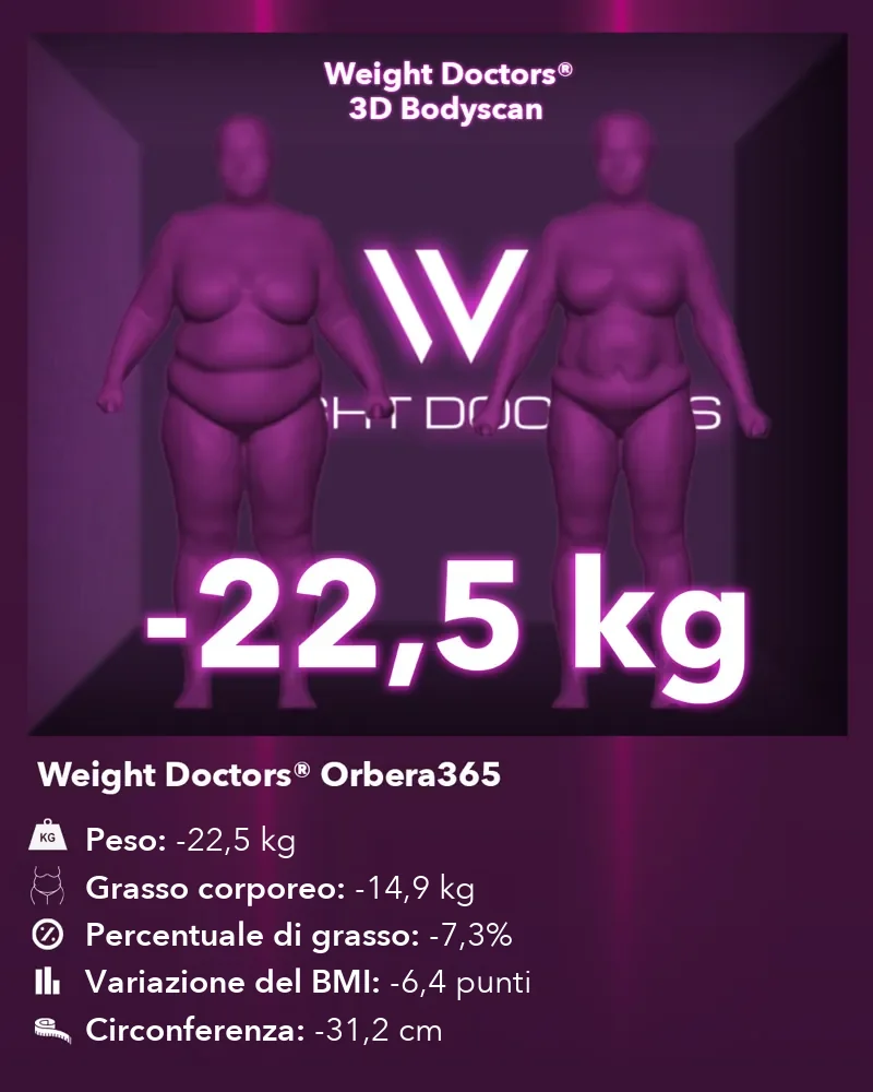 Weight Doctors® 3D Bodyscan prima e dopo: meno 22,5 kg con il palloncino gastrico Orbera365, grasso corporeo meno 14,9 kg