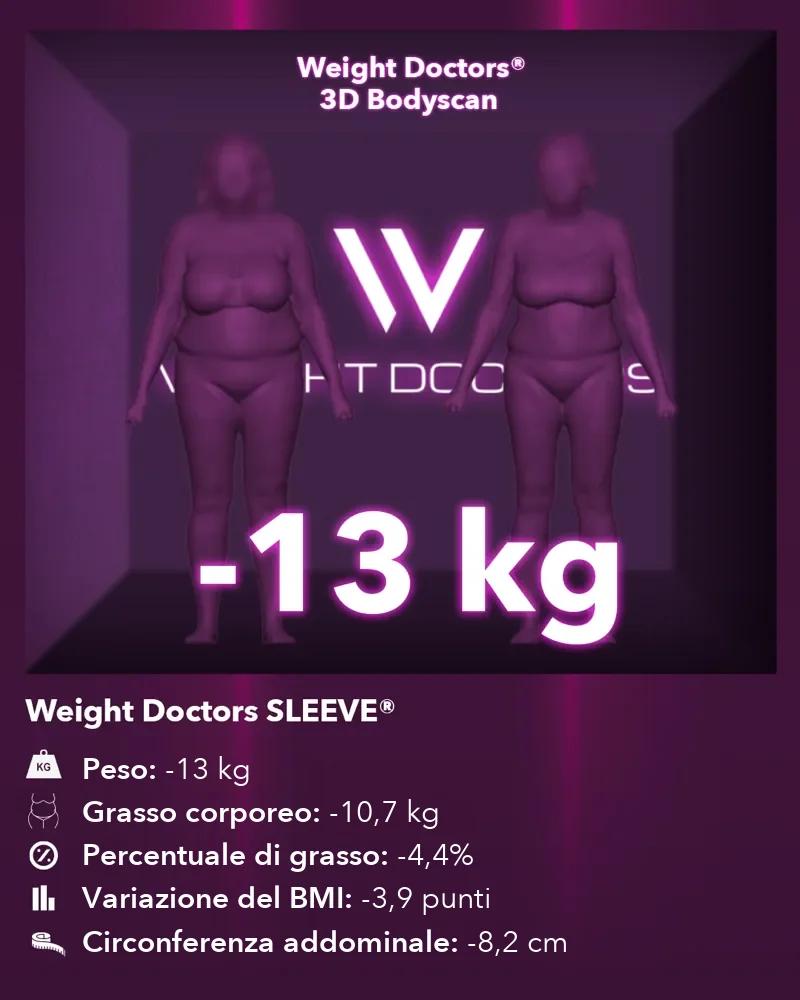 3D Bodyscan di Weight Doctors® prima e dopo: meno 13 kg con Weight Doctors SLEEVE®, grasso corporeo meno 10,7 kg