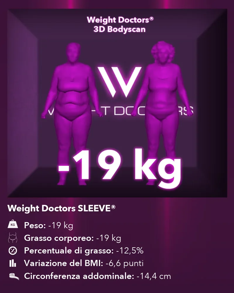 3D Bodyscan di Weight Doctors® prima e dopo: meno 19 kg con Weight Doctors SLEEVE®, grasso corporeo meno 19 kg