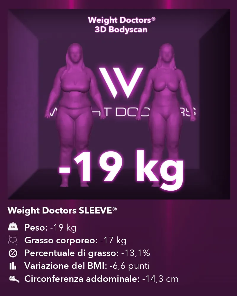 3D Bodyscan di Weight Doctors® prima e dopo: meno 19 kg con Weight Doctors SLEEVE®, grasso corporeo meno 17 kg