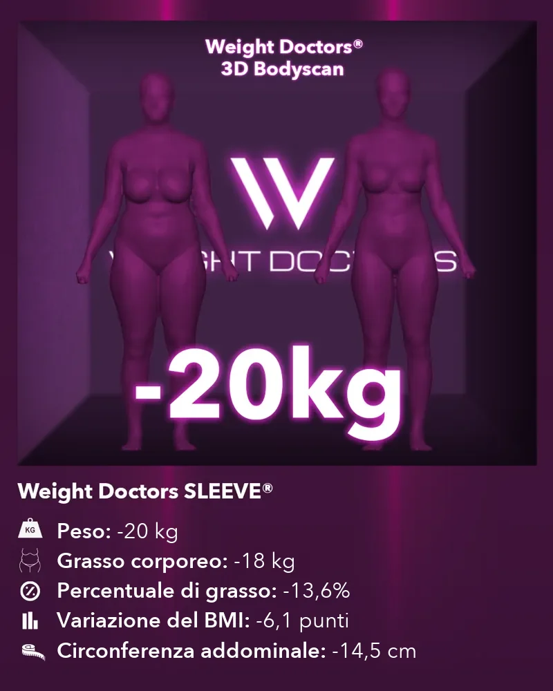 3D Bodyscan di Weight Doctors® prima e dopo: meno 20 kg con Weight Doctors SLEEVE®, grasso corporeo meno 18 kg