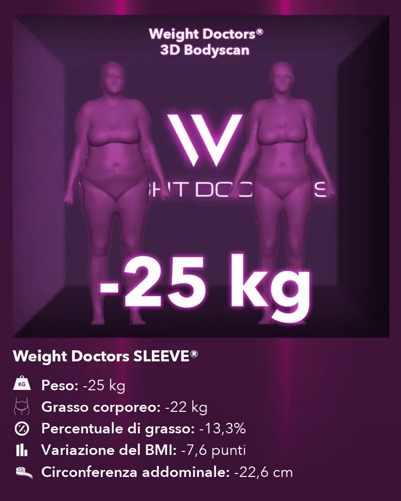 Weight Doctors® 3D Bodyscan prima e dopo: meno 25 kg con Weight Doctors SLEEVE®, grasso corporeo meno 22 kg