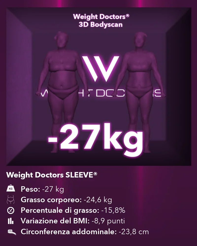 Weight Doctors® 3D Bodyscan prima e dopo: meno 27 kg con Weight Doctors SLEEVE®, grasso corporeo meno 24,6 kg