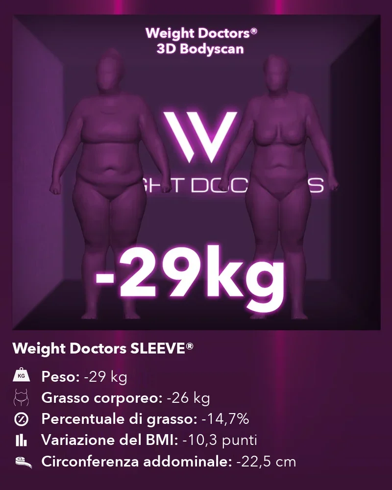 Weight Doctors® 3D Bodyscan prima e dopo: meno 29 kg con Weight Doctors SLEEVE®, grasso corporeo meno 26 kg
