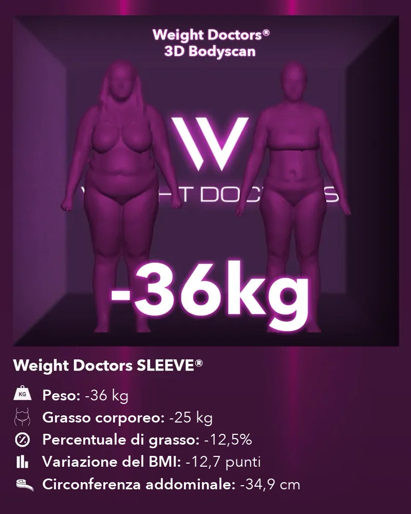 Weight Doctors® 3D Bodyscan prima e dopo: meno 36 kg con Weight Doctors SLEEVE®, grasso corporeo meno 25 kg