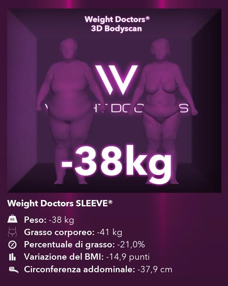 Weight Doctors® 3D Bodyscan prima e dopo: meno 38 kg con Weight Doctors SLEEVE®, grasso corporeo meno 41 kg