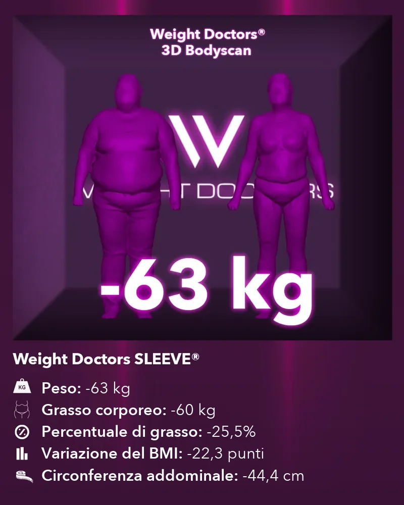 Weight Doctors® 3D Bodyscan prima e dopo: meno 63 kg con Weight Doctors SLEEVE®, grasso corporeo meno 60 kg